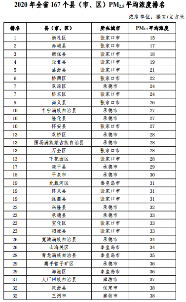 2020河北省167個縣（市、區）PM2.5平均濃度排名