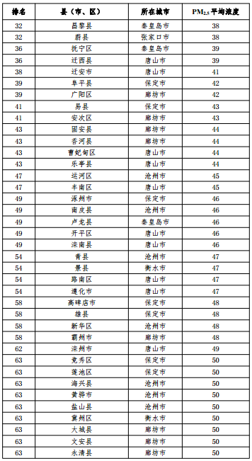 2020河北省167個縣（市、區）PM2.5平均濃度排名