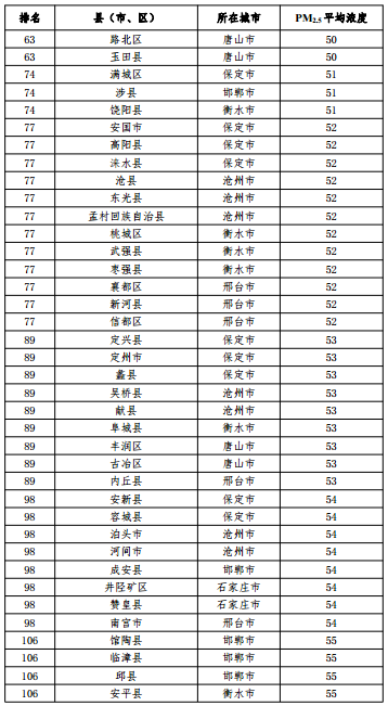 2020河北省167個縣（市、區）PM2.5平均濃度排名