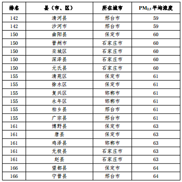 2020河北省167個縣（市、區）PM2.5平均濃度排名